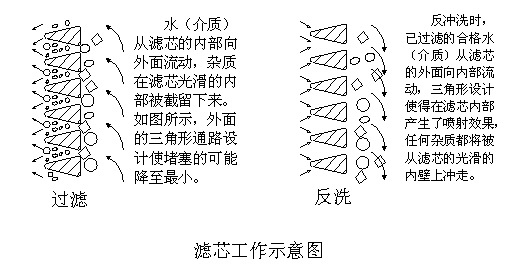 滤芯工作示意图