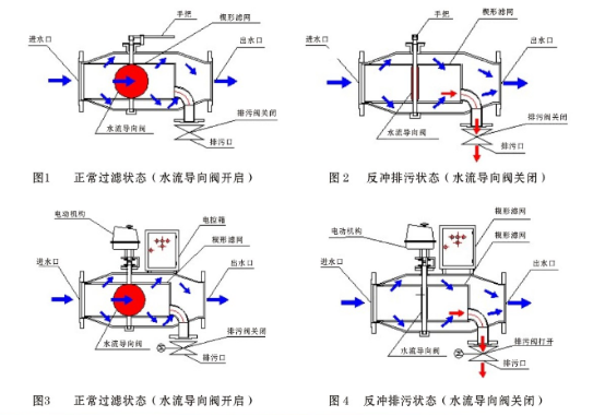 自动反冲过滤器